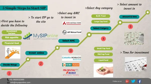 Steps to Start SIP