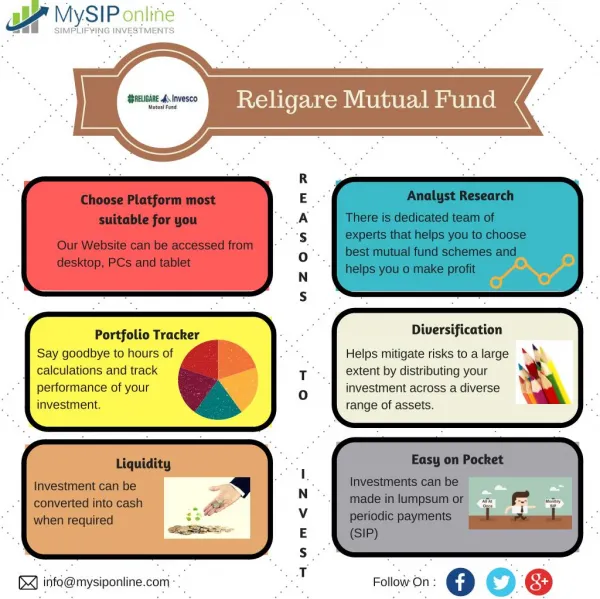 Check Out Updates of Religare Mutual Fund - My SIP Online
