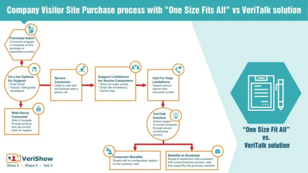 Company Visiter Site Purchase Process with "One Size Fits All" vs VeriTalk Solution
