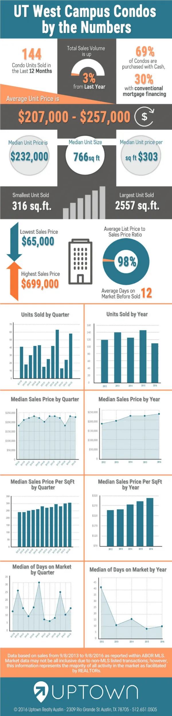 UT West Campus Condo Sales Infographic