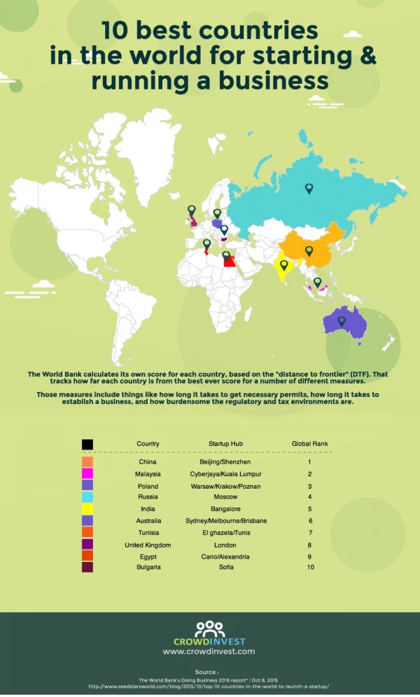 Crowdinvest : The 10 best countries in the world for starting & running a business