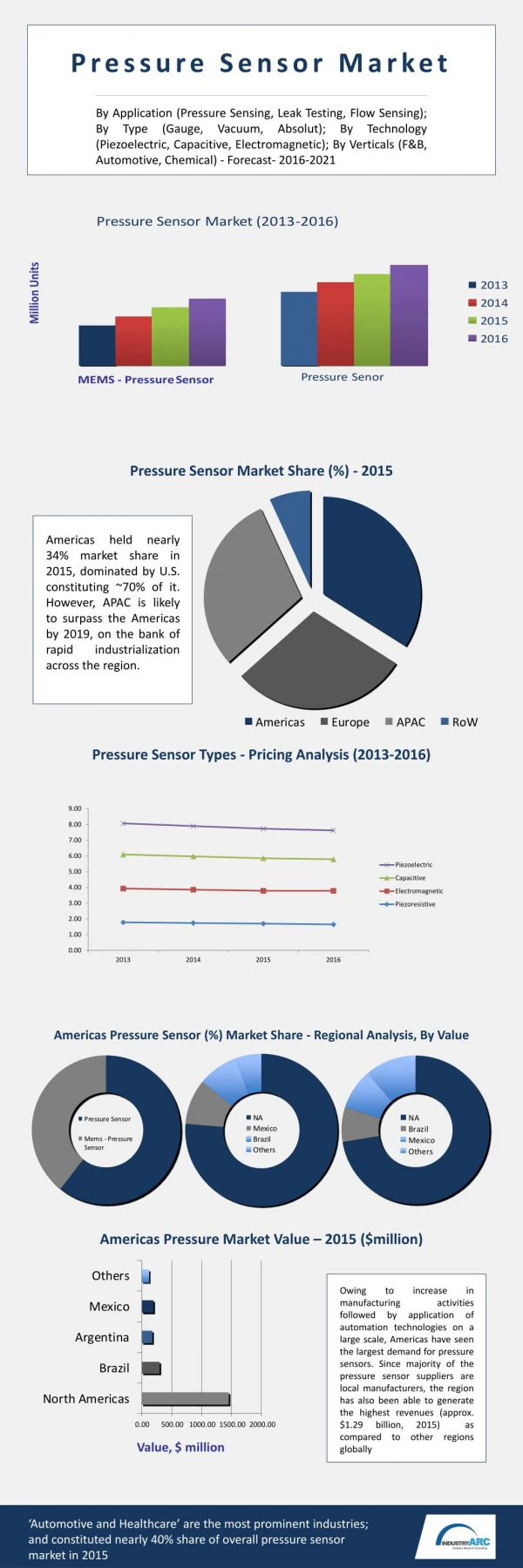 Pressure Sensors Market to Reach 12.23 Billion USD by 2021