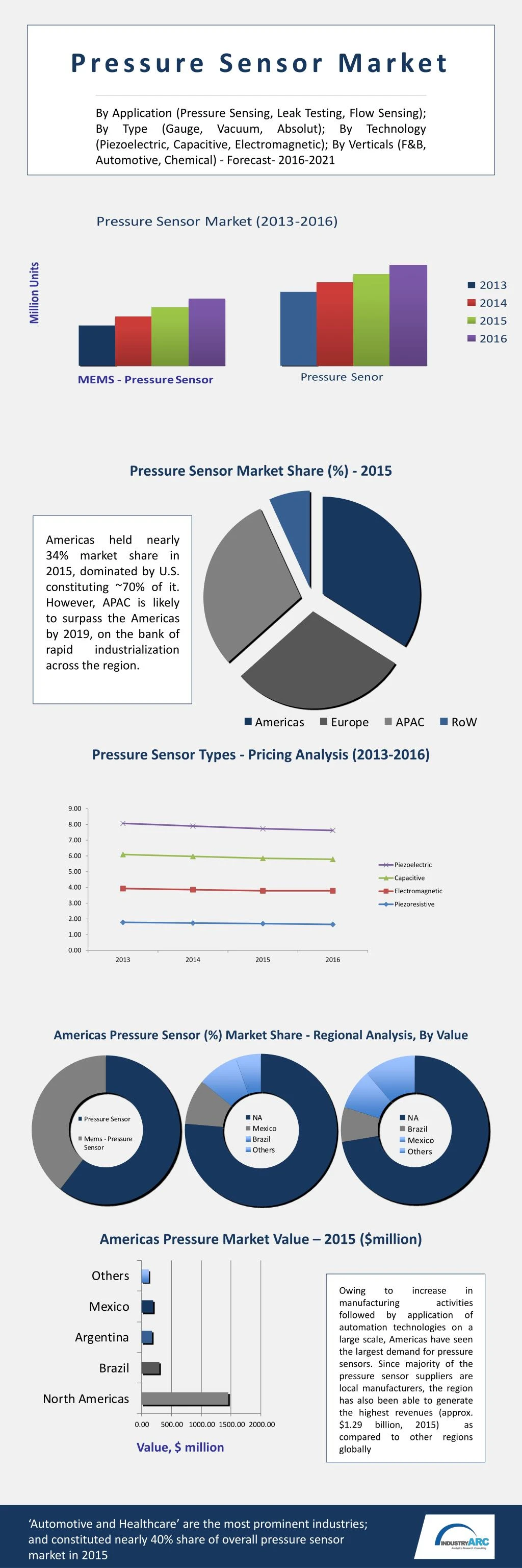 pressure sensor market