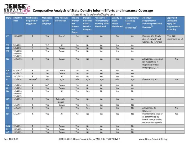 Comparative Analysis of State Density Inform Efforts and Insurance Coverage