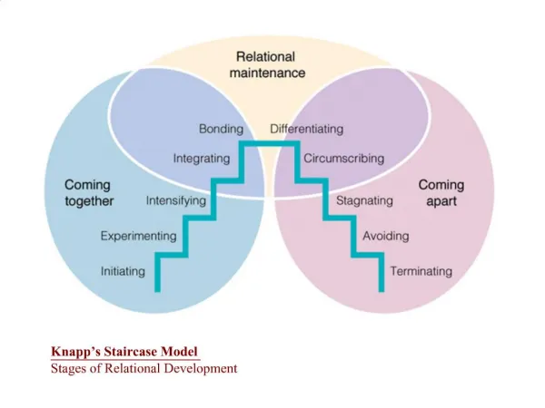 Knapp s Staircase Model Stages of Relational Development