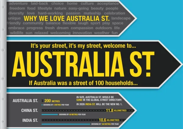 McCrindle Research Australia Street Infographic