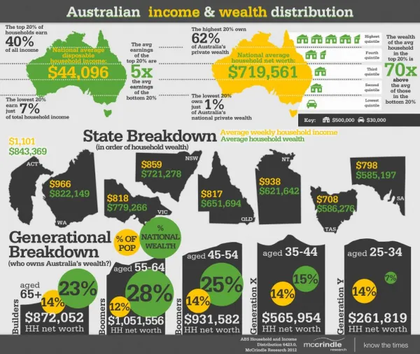 Australian income-and-wealth-distribution