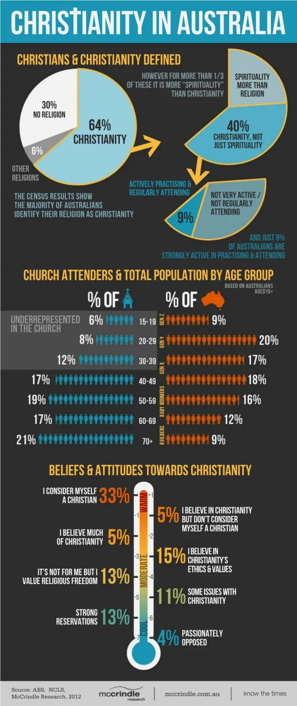 Christianity in-australia infographic
