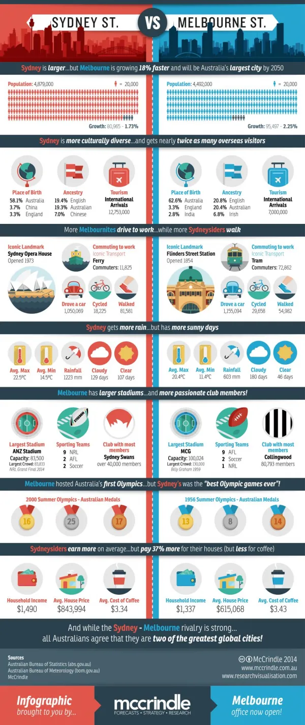 Sydney vs melbourne_infographic