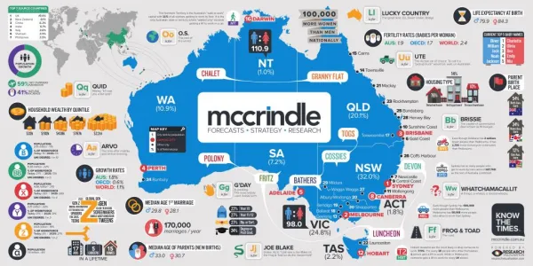 McCrindle Australia Defined wall infographic