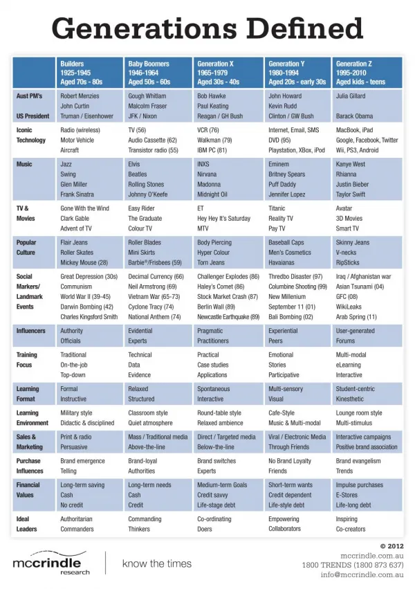 The 5 Global Generations Defined by Name, Year of Birth, and Social Influences