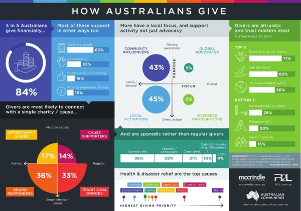 Australian Communities Forum National Study infographic