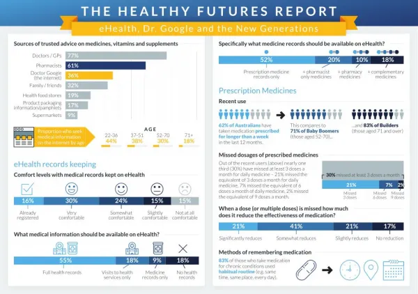 The Healthy Futures Report Infographic by McCrindle for The Pharmacy Guild of Australia