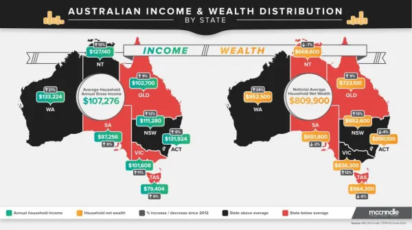 Australian income and wealth distribution by state 2016