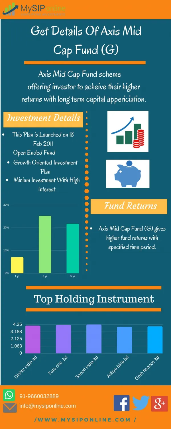 Invest In Axis Mid Cap Fund Growth Scheme