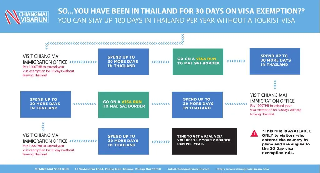 so you have been in thailand for 30 days on visa