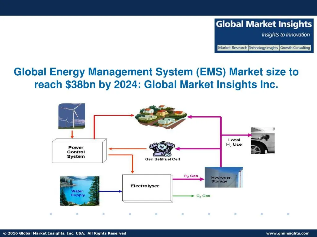 global energy management system ems market size