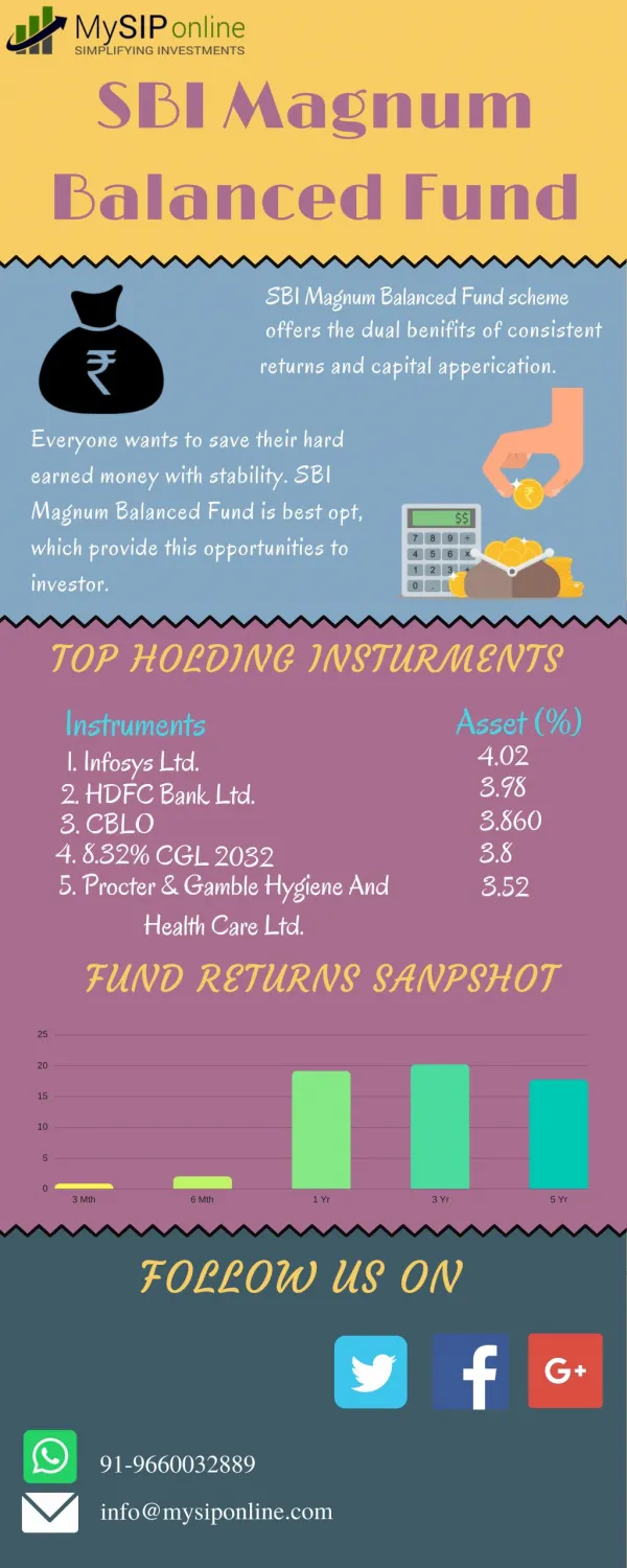 Checkout More Updates Of SBI Magnum Balanced Fund (G)