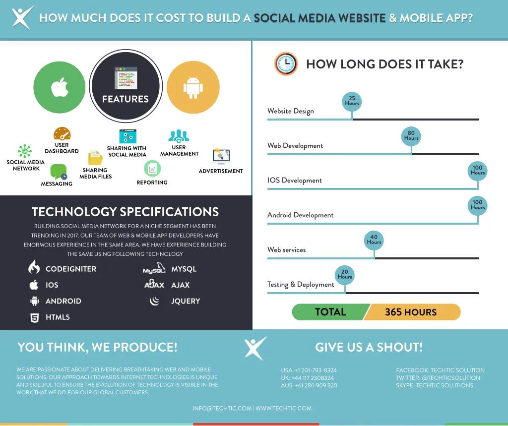 how much does it cost to build a social media