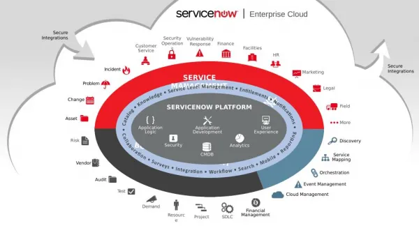 Servicenow Overview