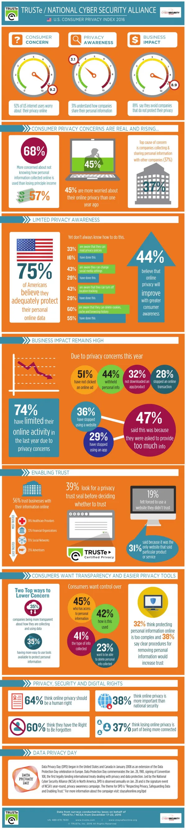 US Consumer Privacy Index 2016 – Infographic from TRUSTe & NCSA