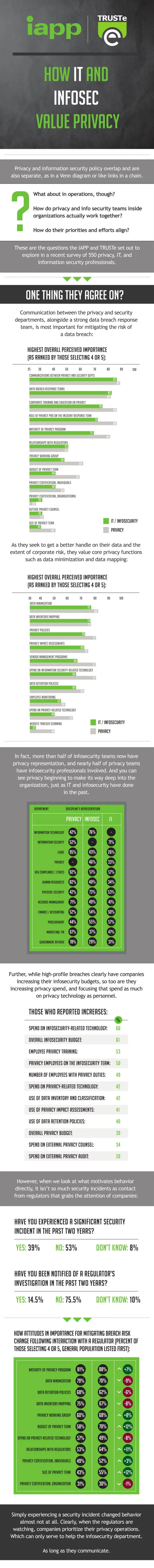 How IT and Info Sec value privacy? Infographic from TRUSTe & IAPP