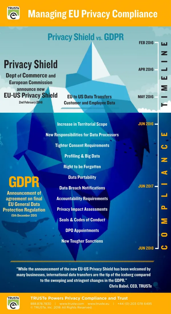 EU US Privacy Shield vs. GDPR Infographic from TRUSTe
