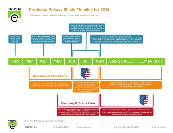 Predicted EU US Privacy Shield Timeline | TRUSTe