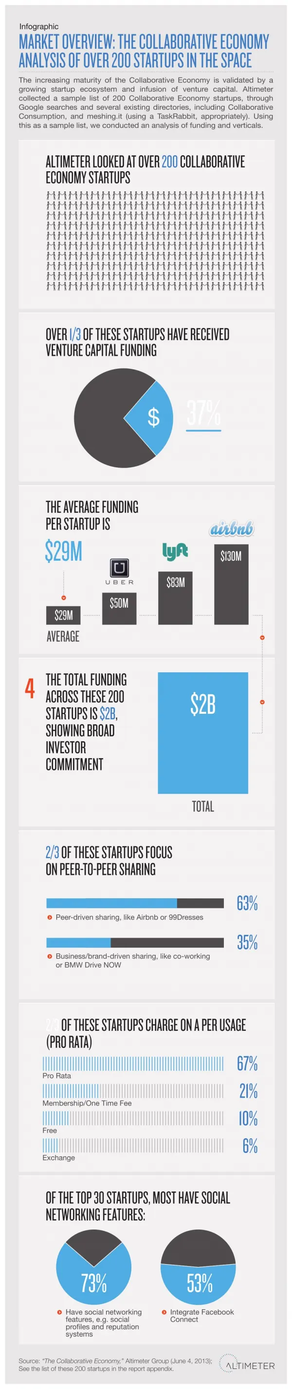 [Graphic] Market Overview: The Collaborative Economy