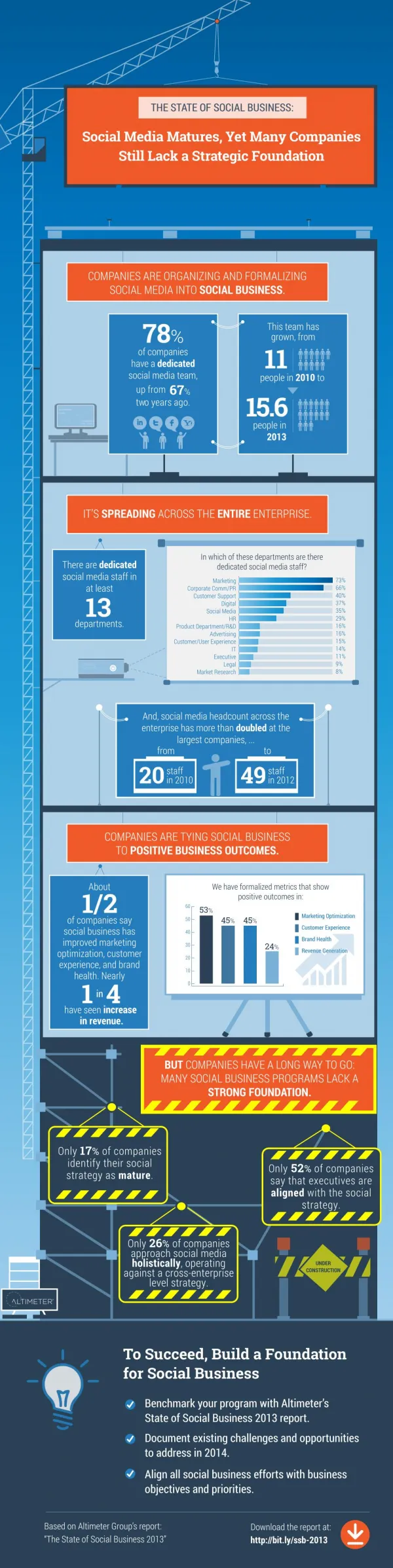[Infographic] The State of Social Business: Social Media Matures, Yet Many Companies Still Lack a Strategic Foundation