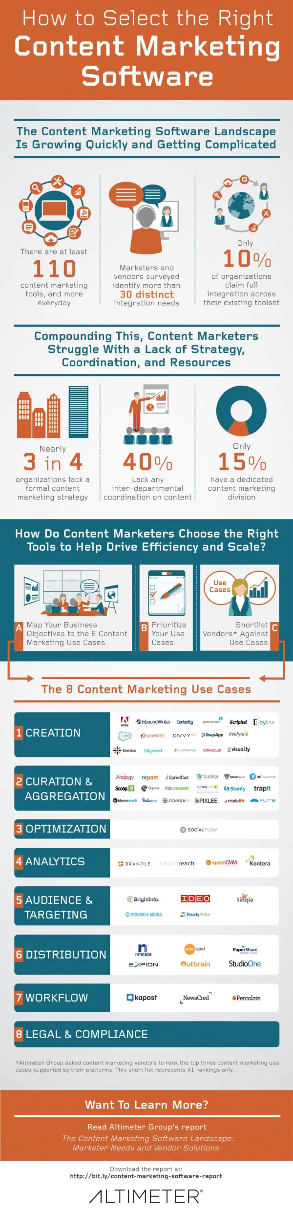 [Infographic] How to Select the Right Content Marketing Software, by Altimeter Group
