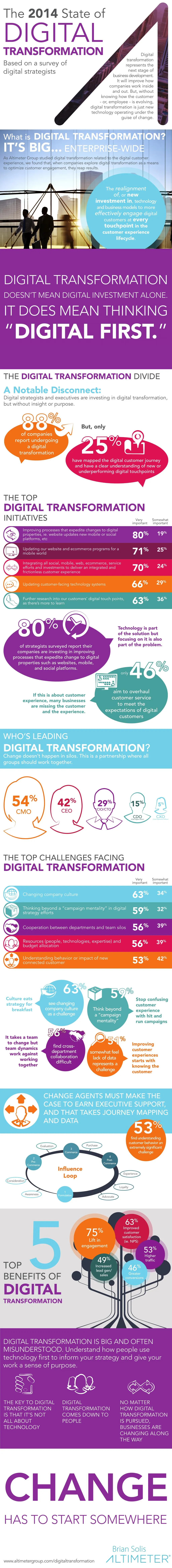 the 2014 state of digital transformation based