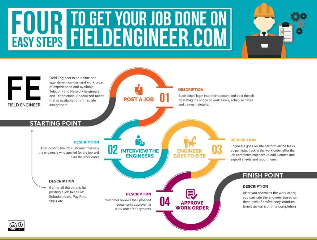 to get your job done on four fieldengineer