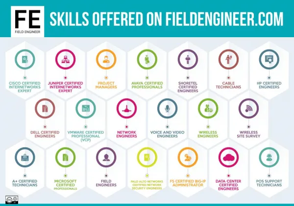 Skills Offerd on Field Engineer Job Marketplace Portal