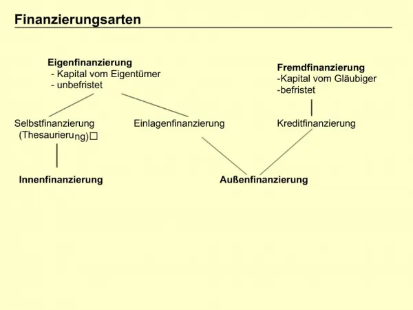 Finanzierungsarten