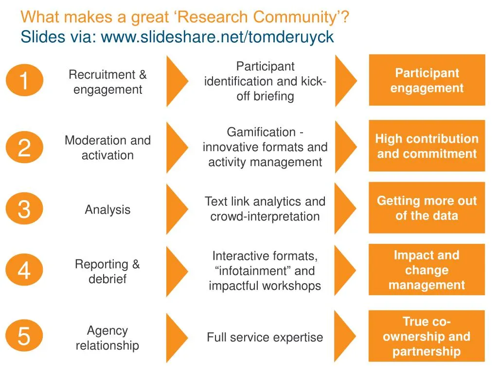 what makes a great research community slides