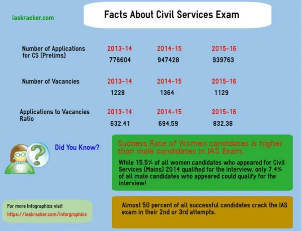 Facts About Civil Services Exam