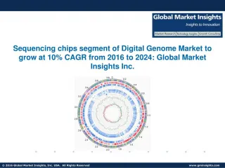 Digital Genome Market to grow at 9.5% CAGR from 2016 to 2024