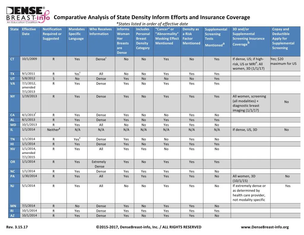 comparative analysis of state density inform