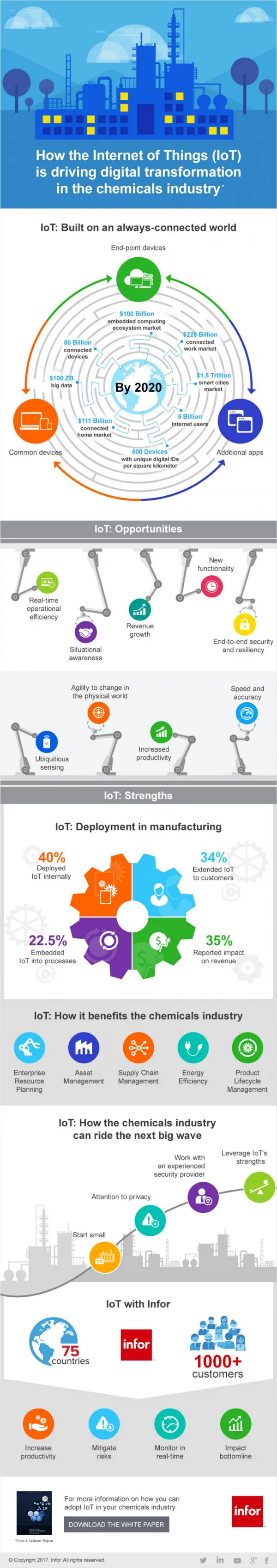 Infographic on How Digital Transformation is Driven by IoT in The Chemicals Industry