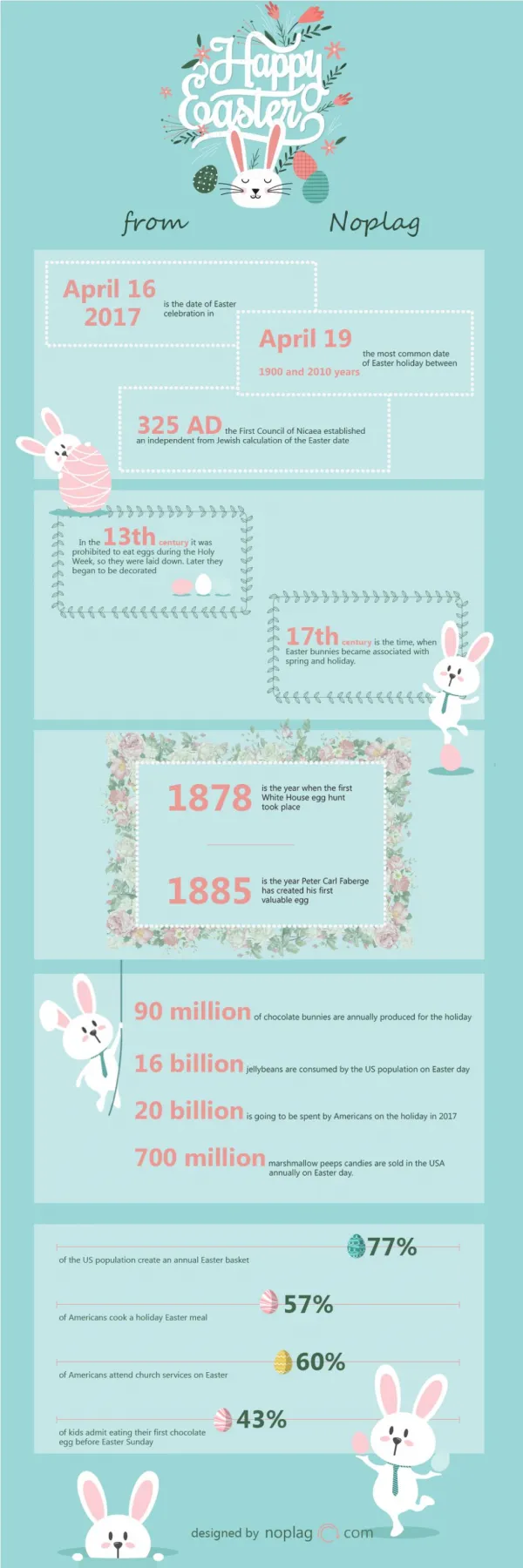 Easter Infographic from Noplag Team