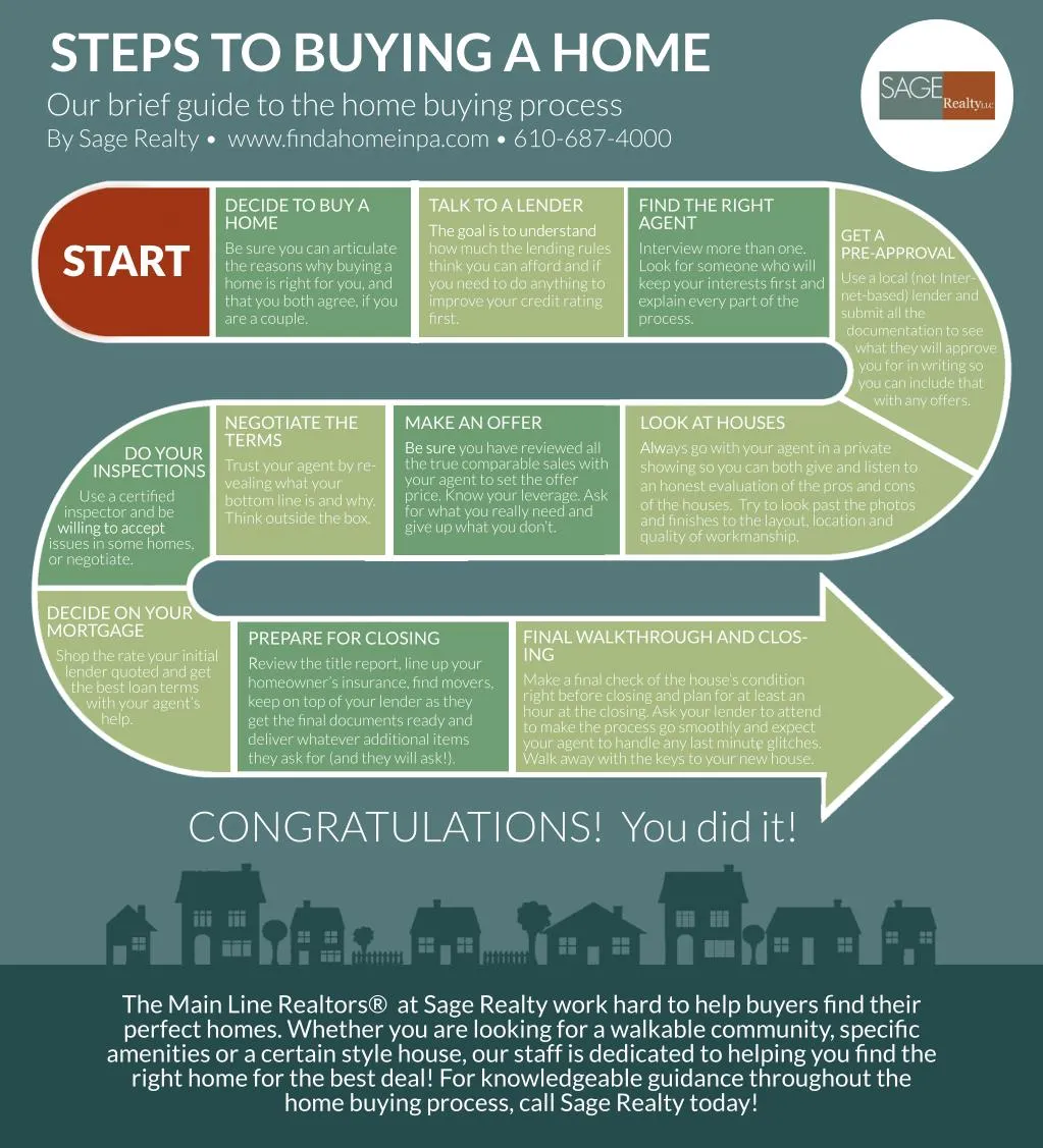 steps to buying a home