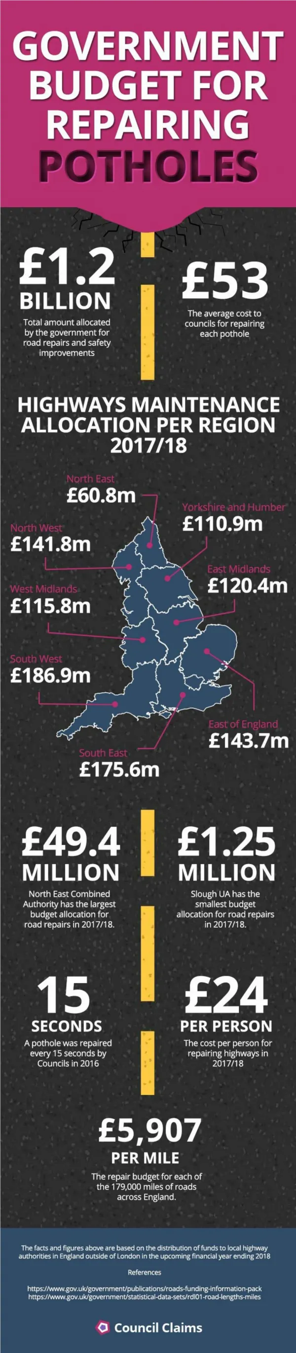 Cost of Repairing Potholes in the UK
