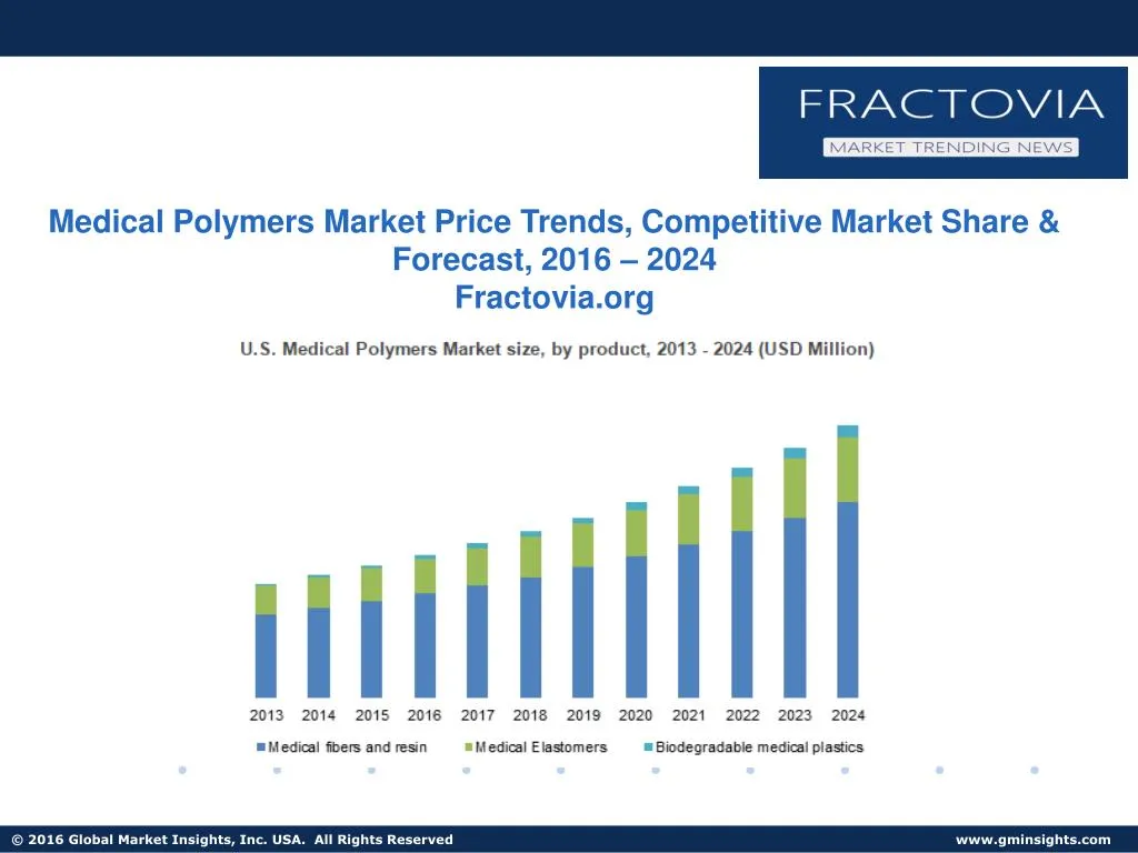 medical polymers market price trends competitive