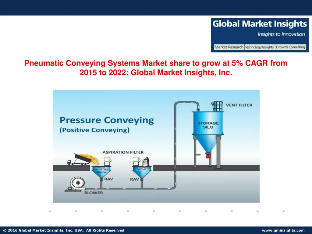 pneumatic conveying systems market share to grow