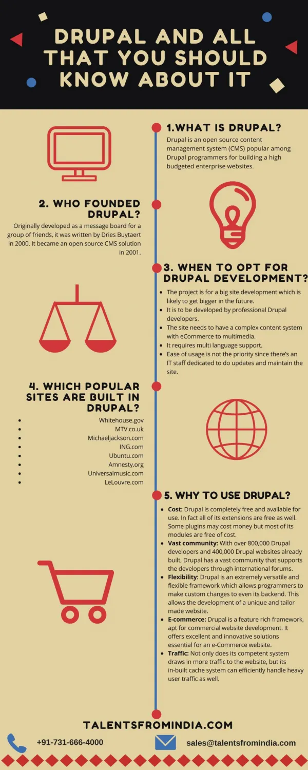 Drupal and All that You Should Know About it