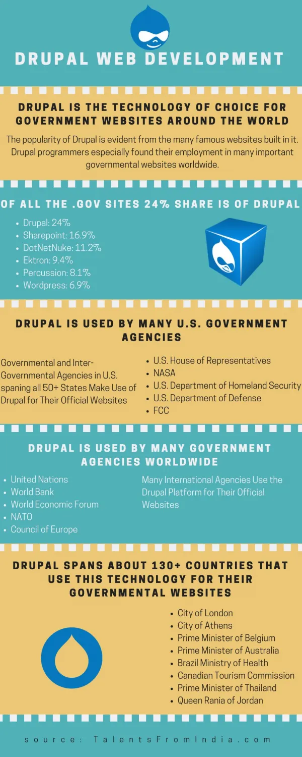 Drupal is the Technology of Choice for Government Websites Around the World