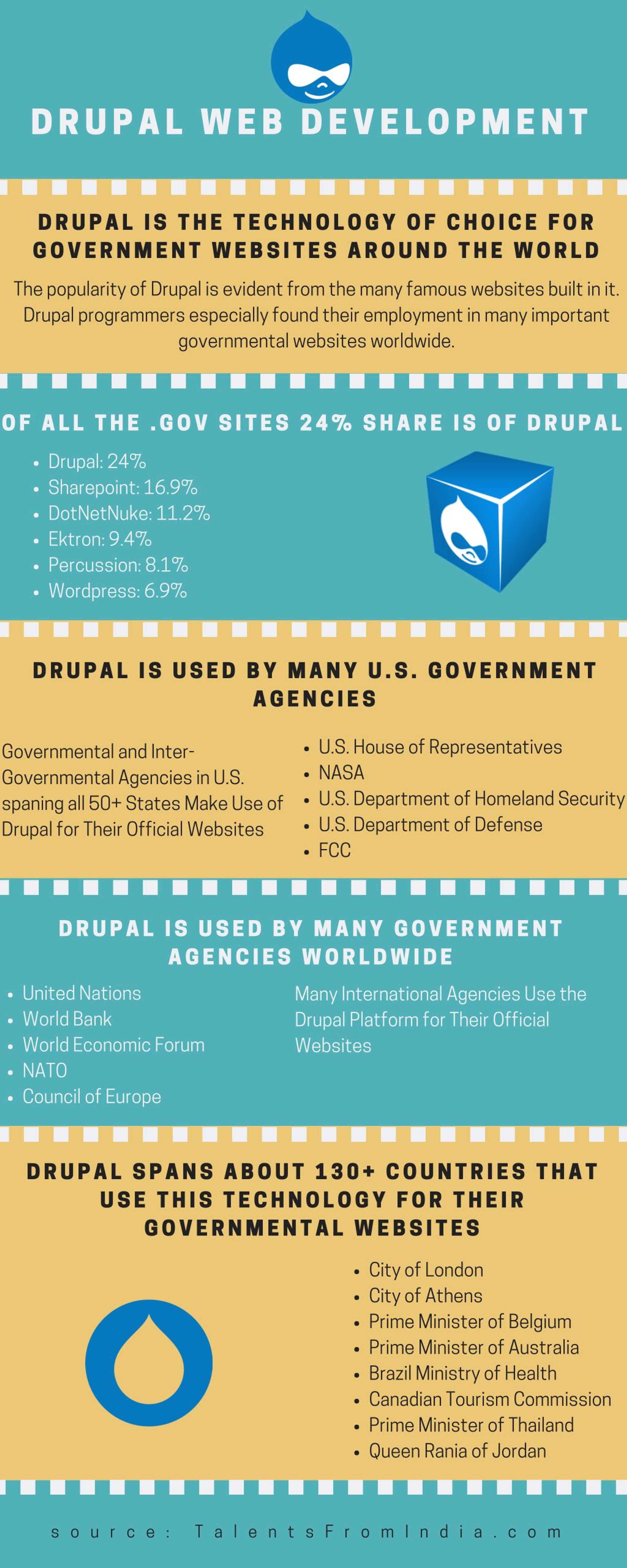 PPT - Drupal is the Technology of Choice for Government Websites Around ...