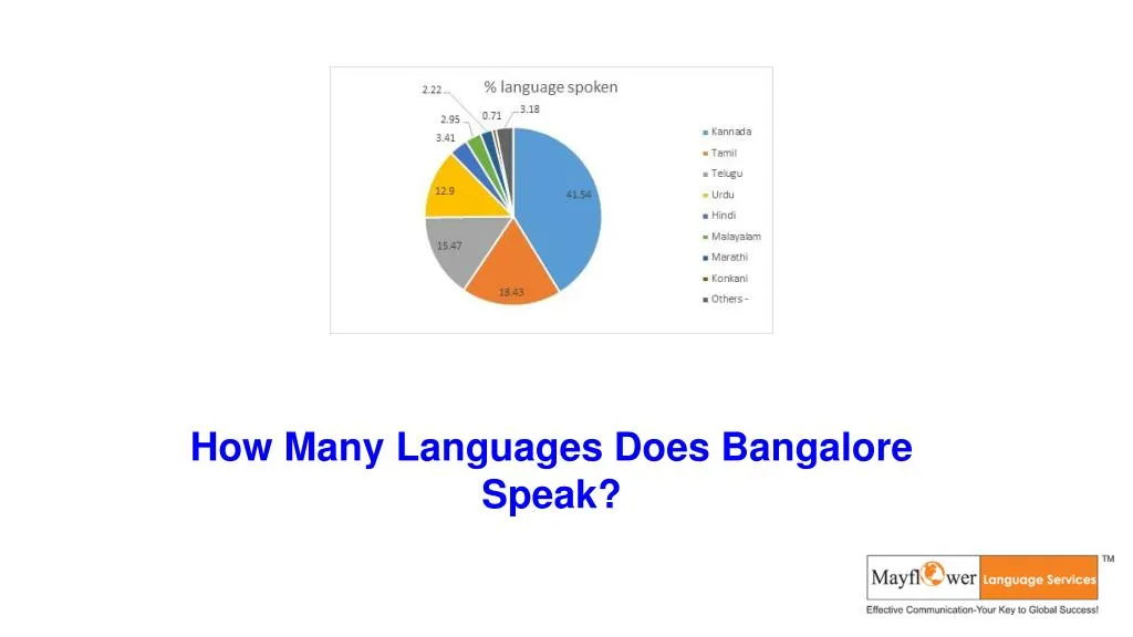 how many languages does bangalore speak