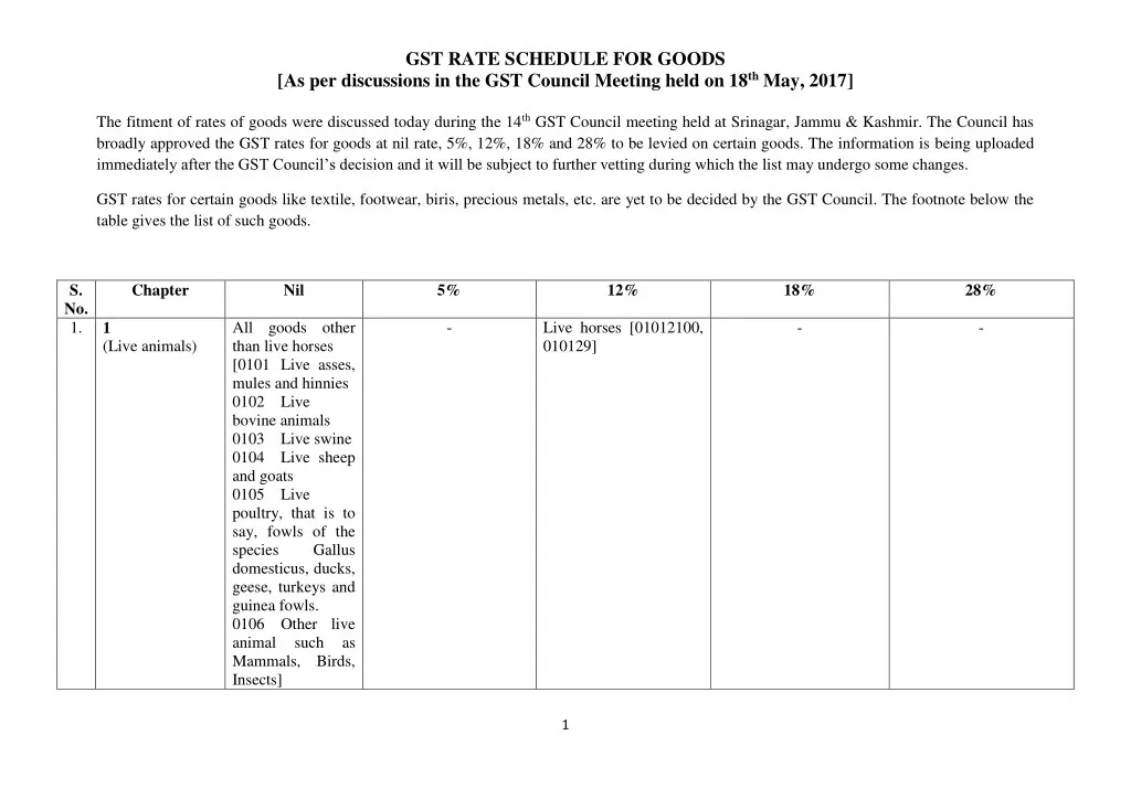 gst rate schedule for goods as per discussions